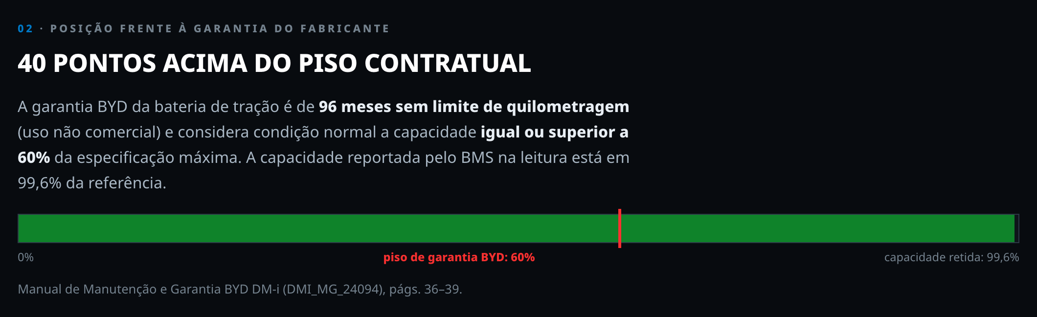 Bloco do laudo de bateria da CarVerse de um BYD Song Plus DM-i 2024: piso de garantia BYD de 60% contra capacidade retida de 99,6%, com a página do manual citada