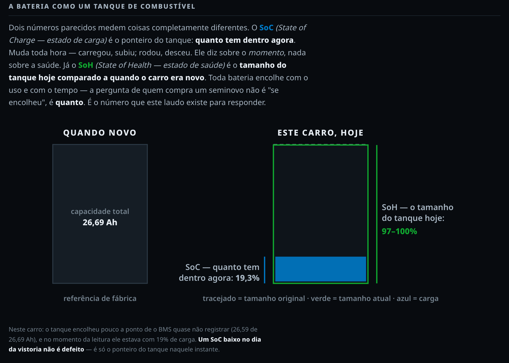 Diagrama do laudo de bateria da CarVerse de um BYD Song Plus DM-i 2024, comparando a capacidade de fábrica de 26,69 Ah com a capacidade atual e a carga do momento de 19,3%